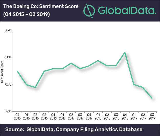 Boeing Sentiment score 2019