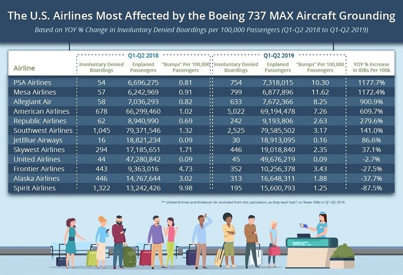 US Airlines affected by B737max