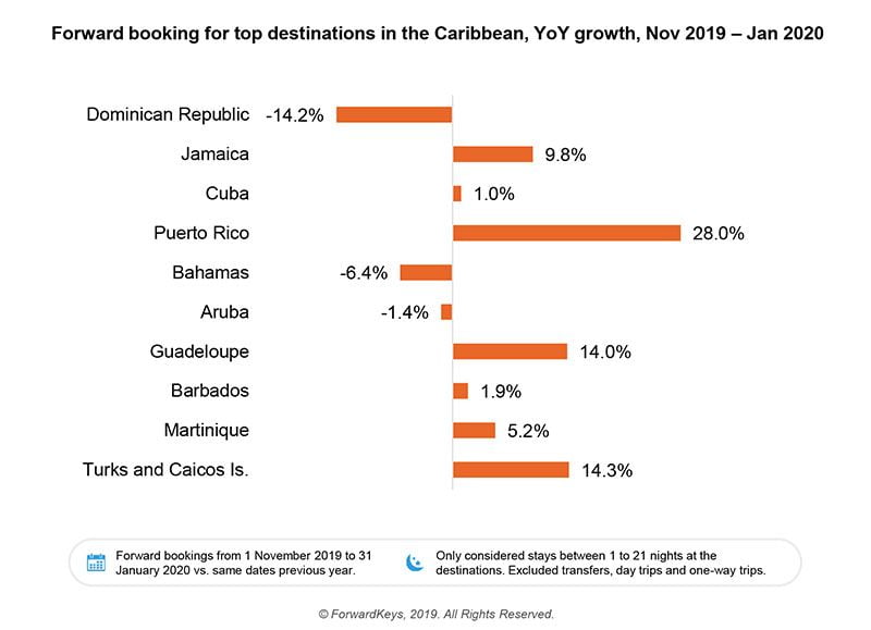 forwardkeys caribbean bookings top destinations