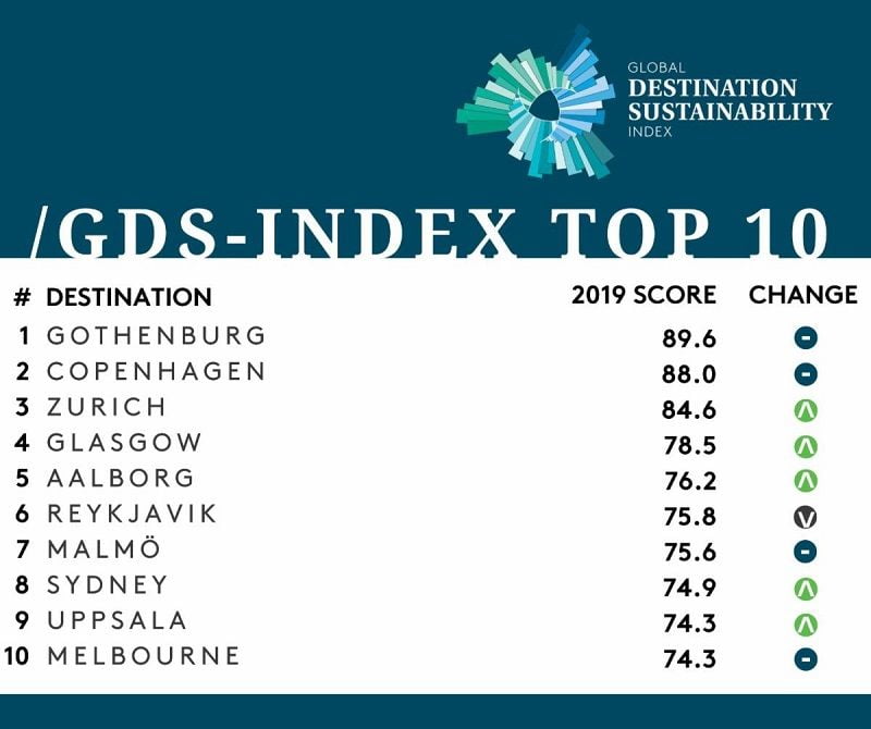 Top 10 Sustainable Destinations For Business Events In 2019 3 gds index top10 2019