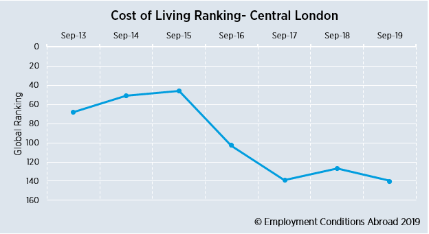 ECA Cost of Living Central London
