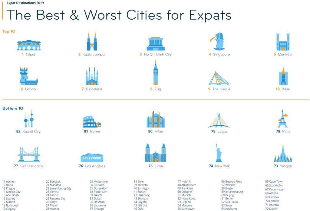 Expat City Ranking 2019