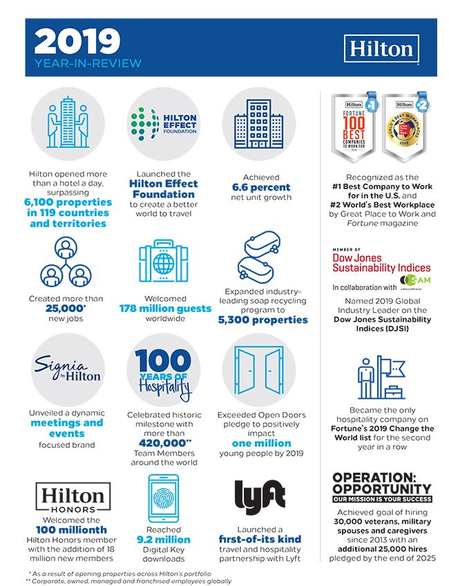 Hilton 2019 Year in Review