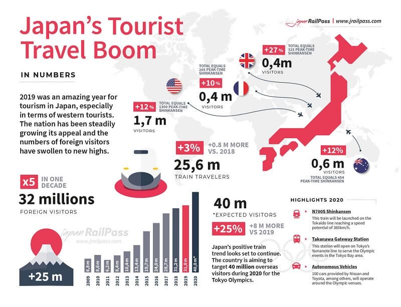 Japan Tourist Boom 2019