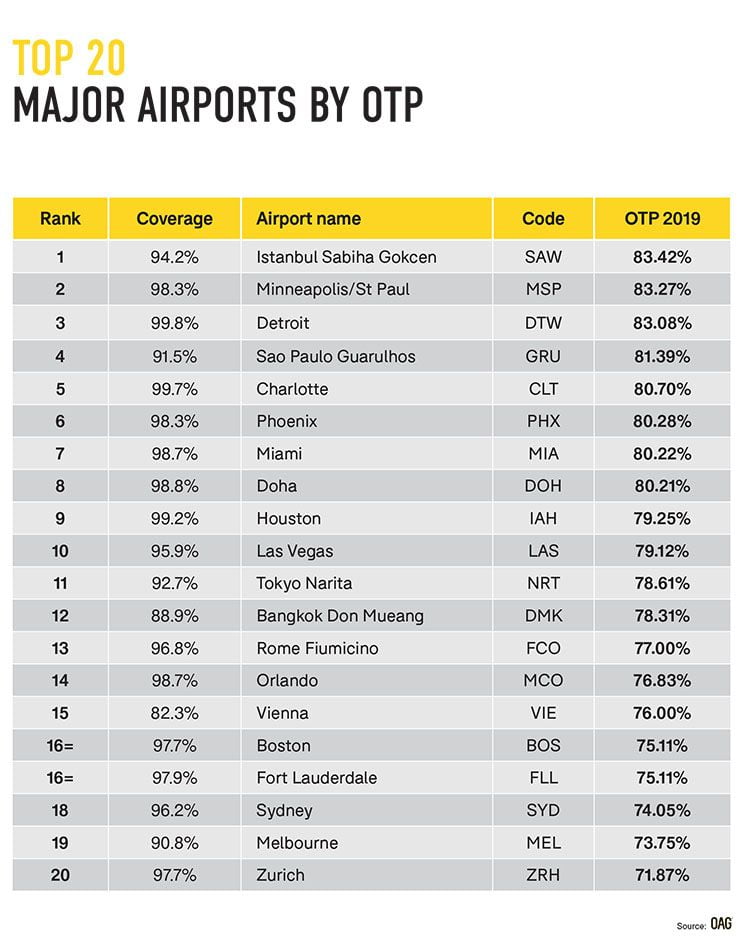 Punctuality League Major Airports2020