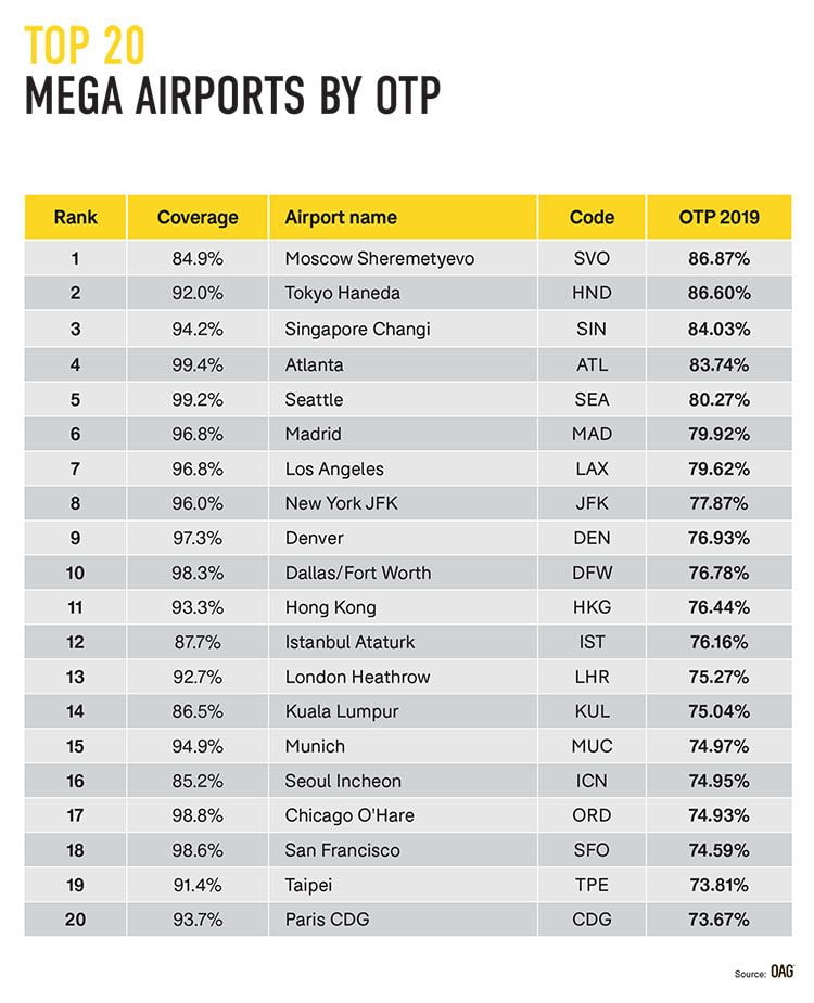 Punctuality League Mega Airports2020