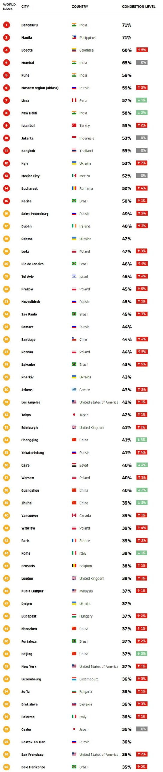Top 60 Cities Worst Traffic in 2019