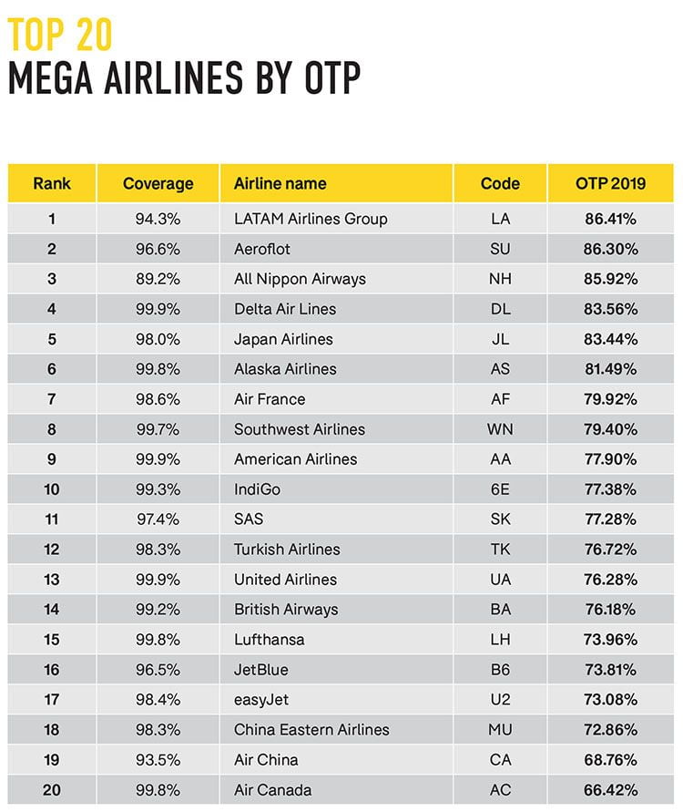 mega airlines Punctuality League 2020