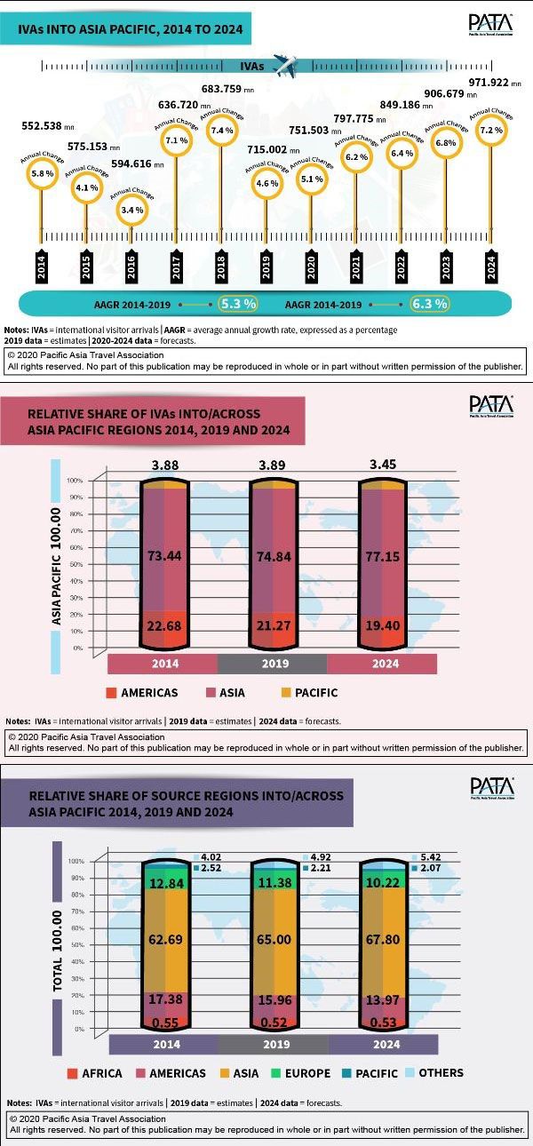 pata asia pacific 2024 forecast