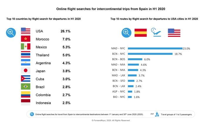 spain online flight searches