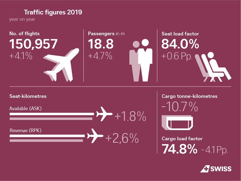 Swiss Carried 18.7 Million Passengers In 2019 3 swiss 2019 traffic figures