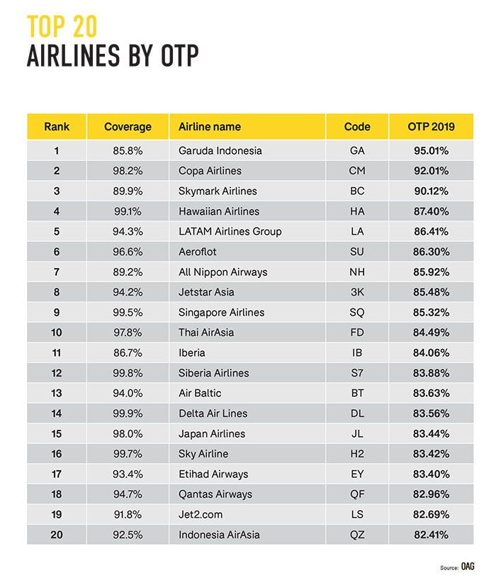 top20 airlines Punctuality League 2020