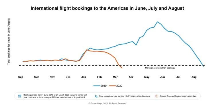 intl air bookings americas summer2020