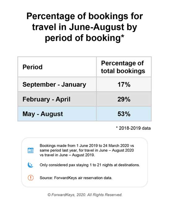 intl air bookings americas summer2020pct
