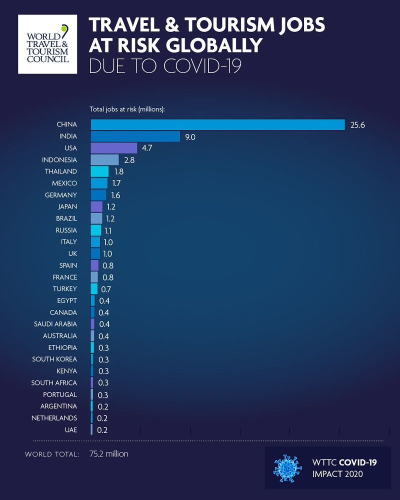 wttc covid country losses