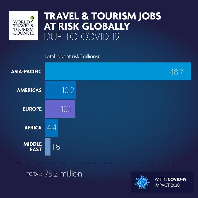 wttc covid region losses