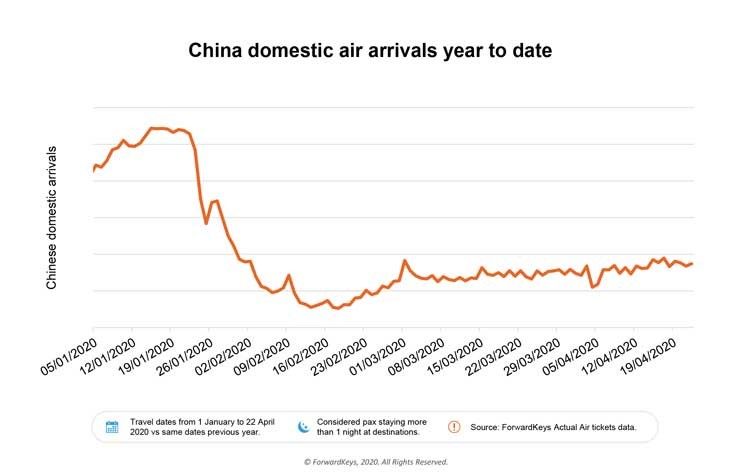 Domestic Air Travel in China Recovers