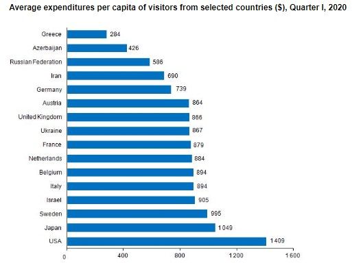 Turkey'S Tourism Income Decreased In Q1 2020 4 tourism expenditure by country q12020