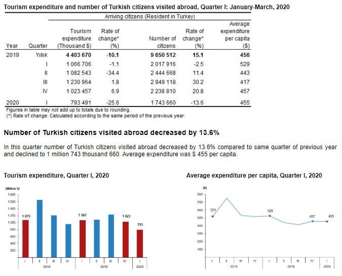 Turkey'S Tourism Income Decreased In Q1 2020 5 tourism expenditure turkish citizens q12020