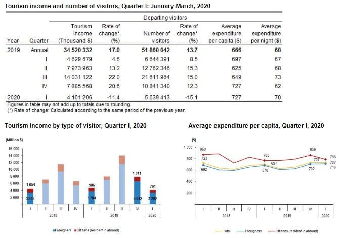 Turkey'S Tourism Income Decreased In Q1 2020 3 turkey tourism q12020