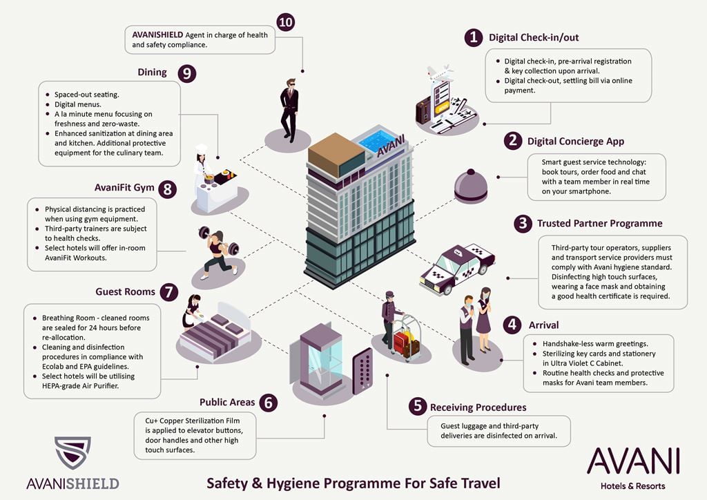Avani Hotels Rolls Out Avanishield Programme For Safe Travel 3 AvaniSHIELD Guest Journey