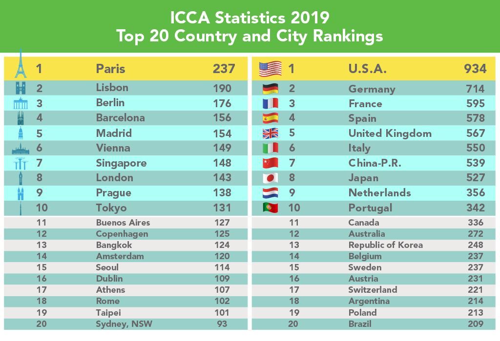 ICCA 2019 city country rankings