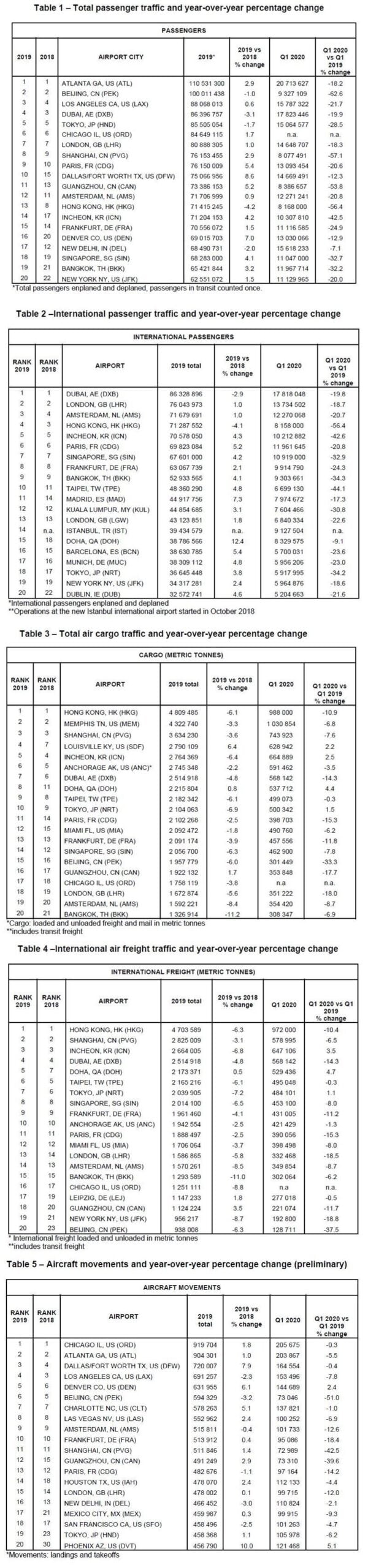 aci top airports2019 20