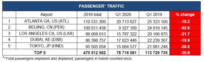aci top passenger traffic19 20