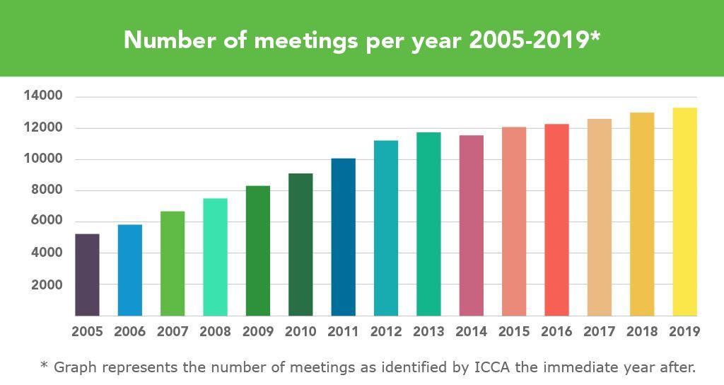 number of meetings by years