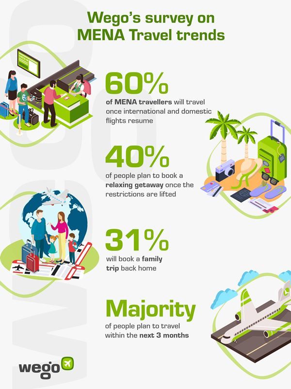 wego post covid19 survey infographic