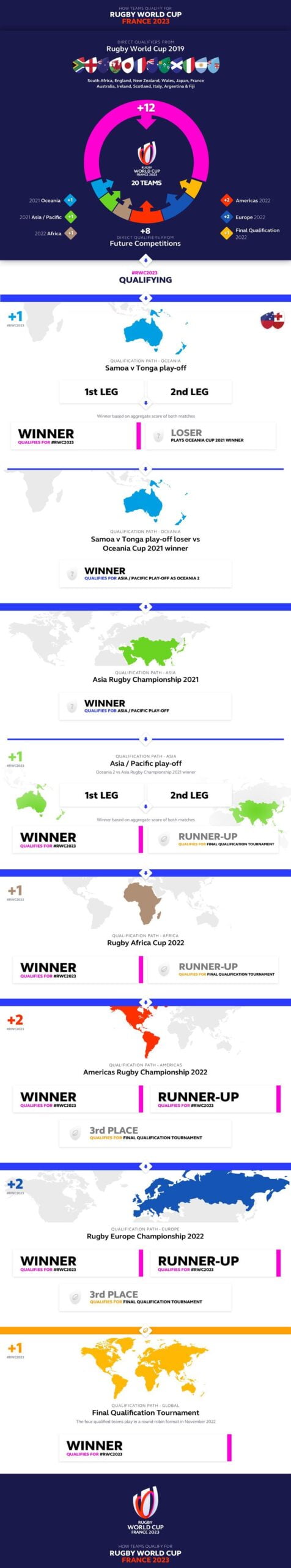 Rugby World Cup 2023 Qualification