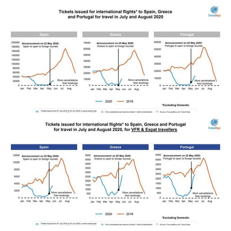 forwardkeys recovery greece spain portugal2020