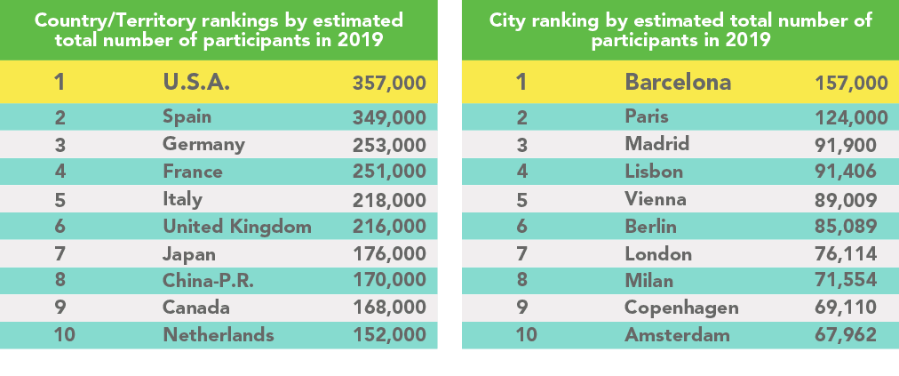 icca2019 country city participant rankings