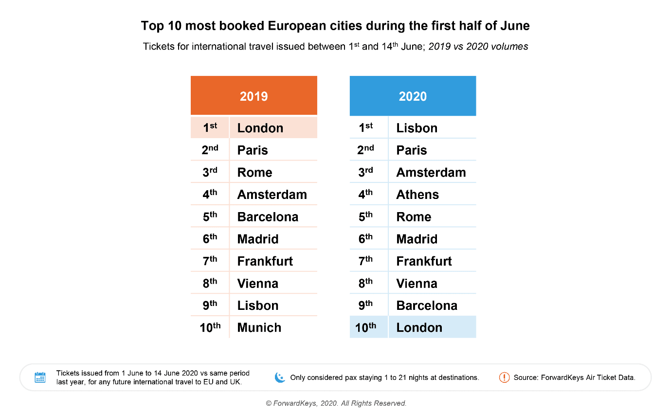 top10 mostbooked cities 062020