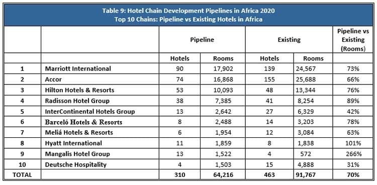 top 10 chains pipeline vs existing