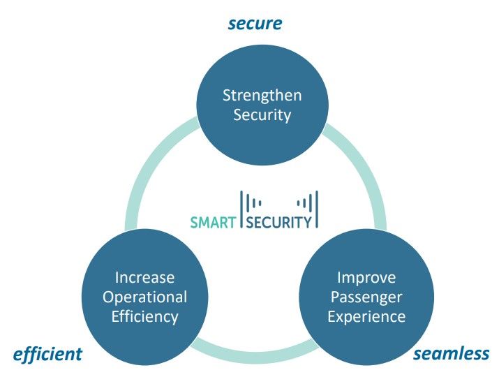 smart security airports