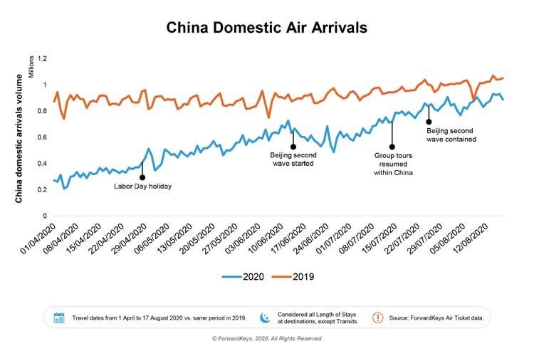 China domestic air travels 2019 20
