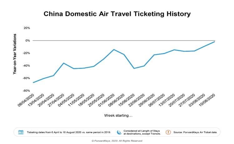 China Domestic Air Travel Demand