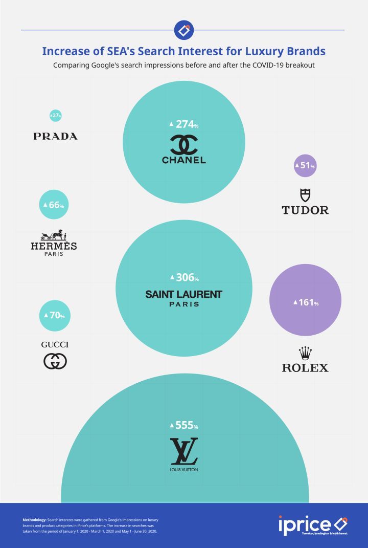 luxury brand searches iPrice Group