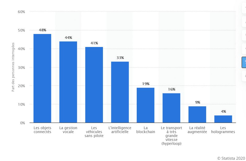 statista study