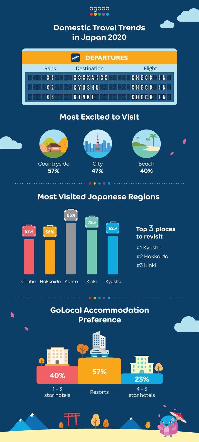 Agoda Japan popular regions