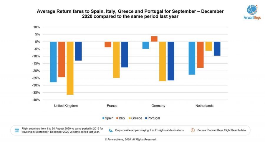 airfares summer europe2020