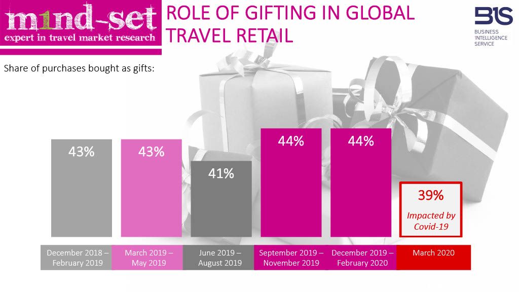 m1nd set Gifting Insights global