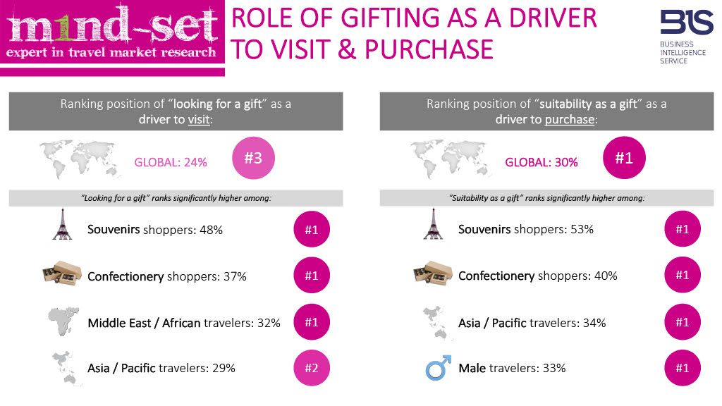 m1nd set Gifting Insights visit purchase driver