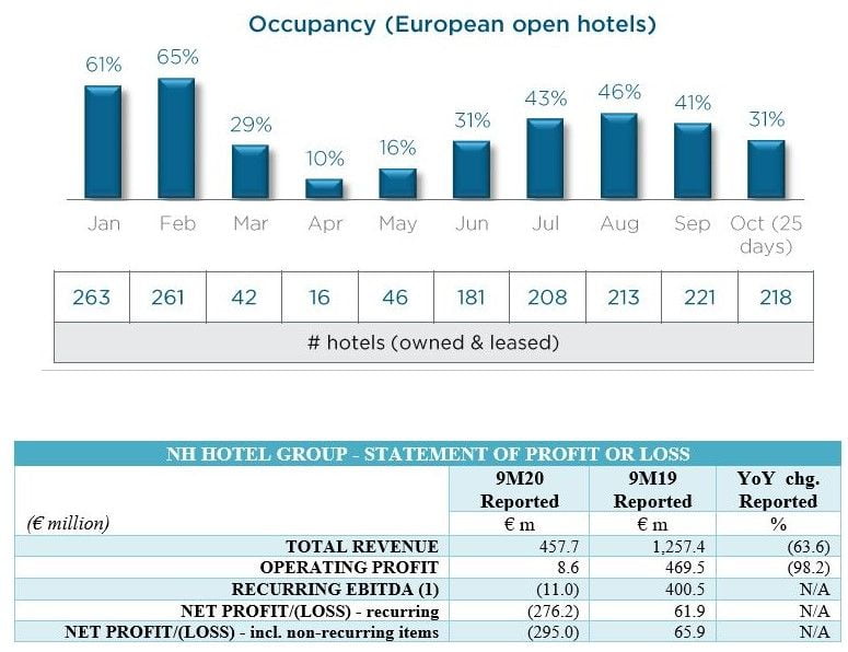 nh hotels occupancy q32020