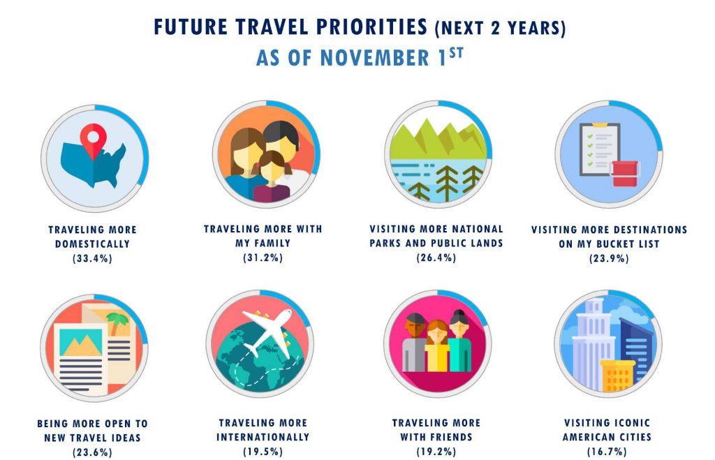 us future travel priorities