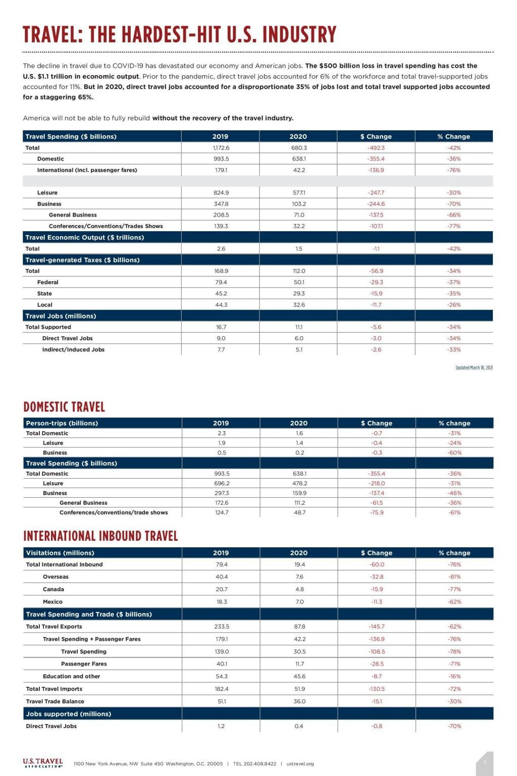 US Research Fact Sheet Industry Table