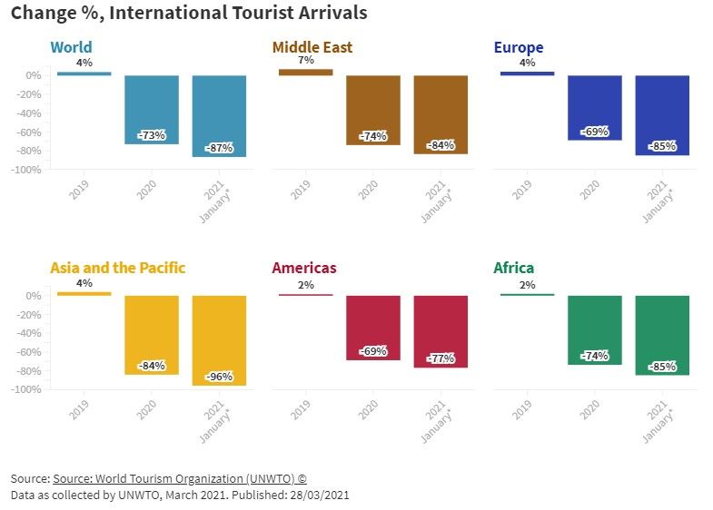 unwto tourist arrivals january 2021