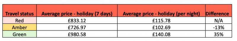 uk traffic light system holiday prices