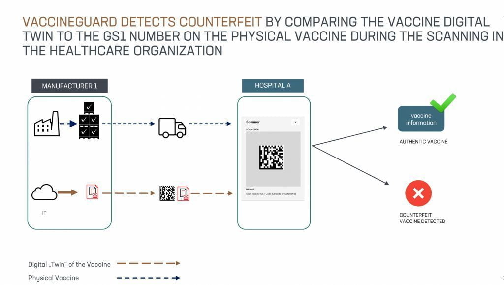 VaccineGuard vaccination certificates